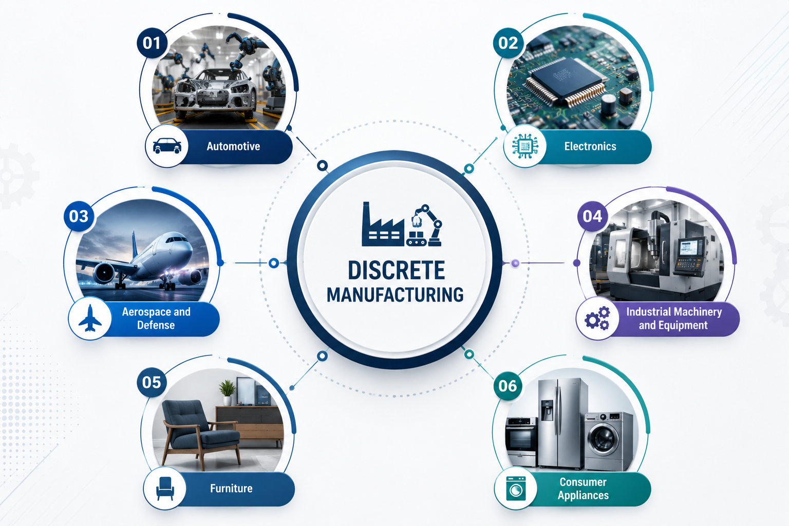 Discrete manufacturing
