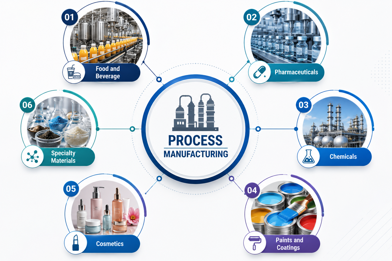 Process Manufacturing