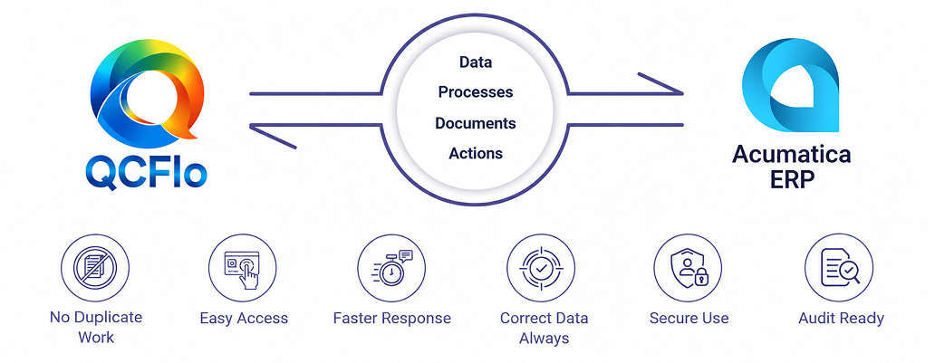 Unify QCFlo QMS with Acumatica ERP for real-time data sync, automated workflows, and improved compliance across quality and operations.