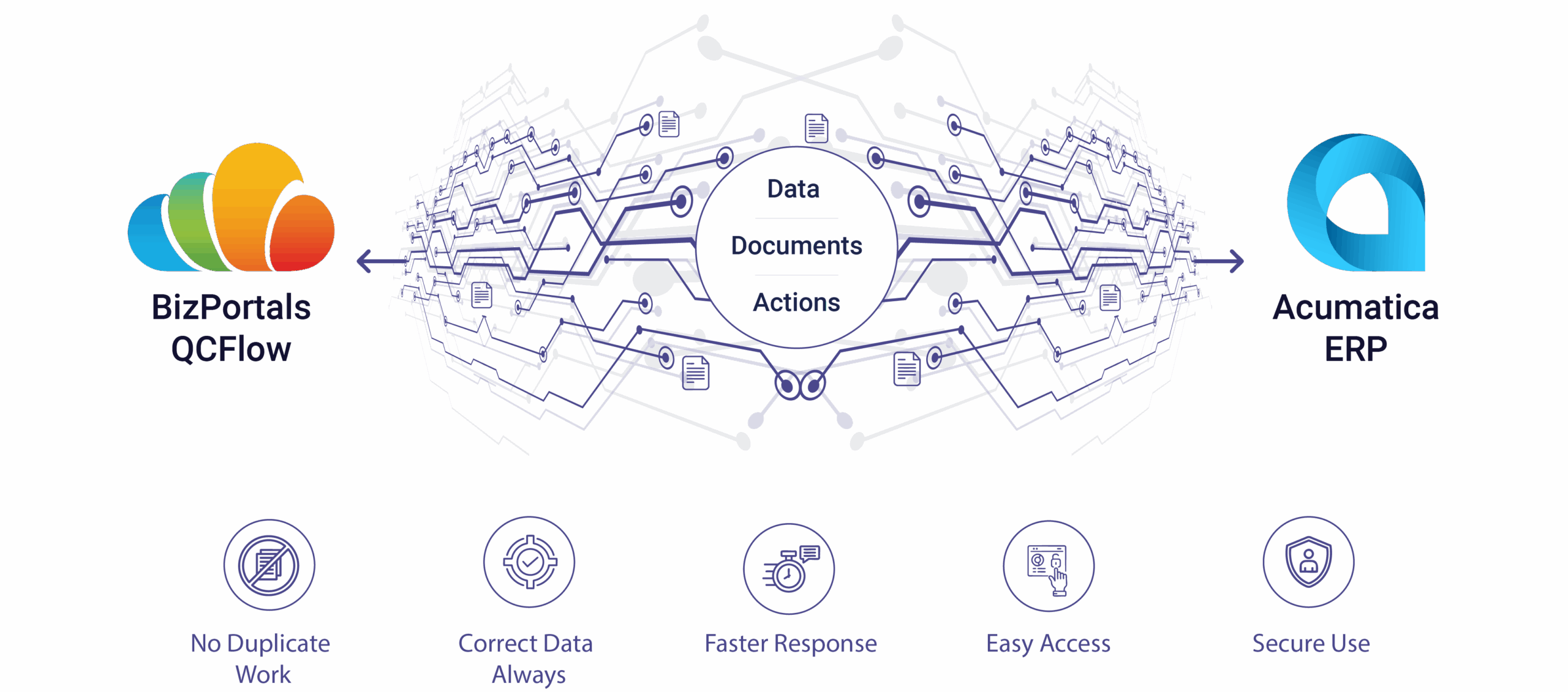 Connecting BizPortals QCFlow QMS and Acumatica