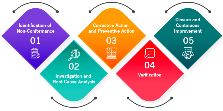 Process To Handle Quality Non-Conformance